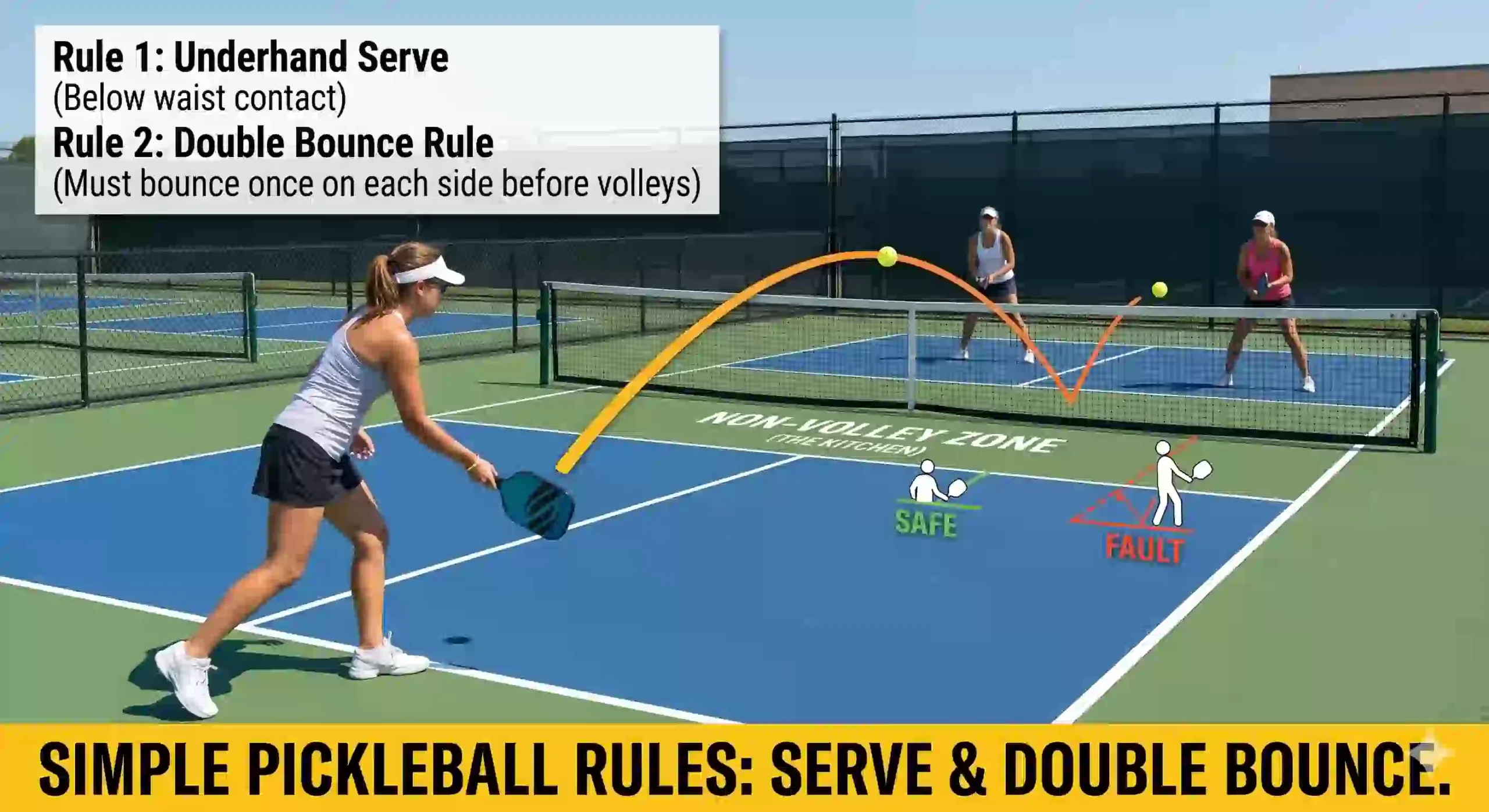An infographic detailing the recipe for a perfect game, illustrating beginner pickleball rules including the underhand serve trajectory, the double bounce rule, and safe versus fault positioning in the non-volley zone (the kitchen).